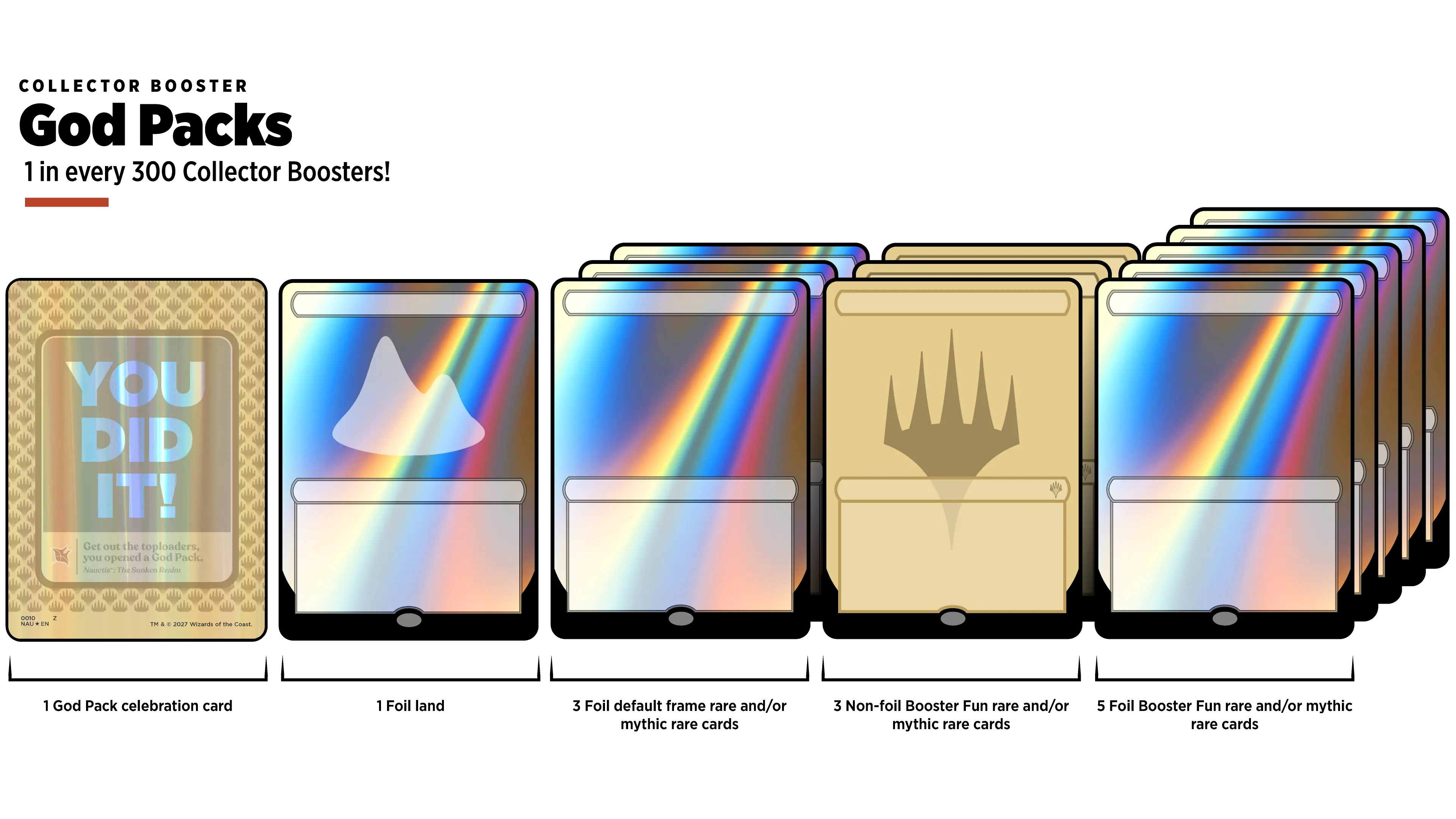 Official diagram of a 2027 Collector Booster God Pack and its foil and Booster Fun card slots