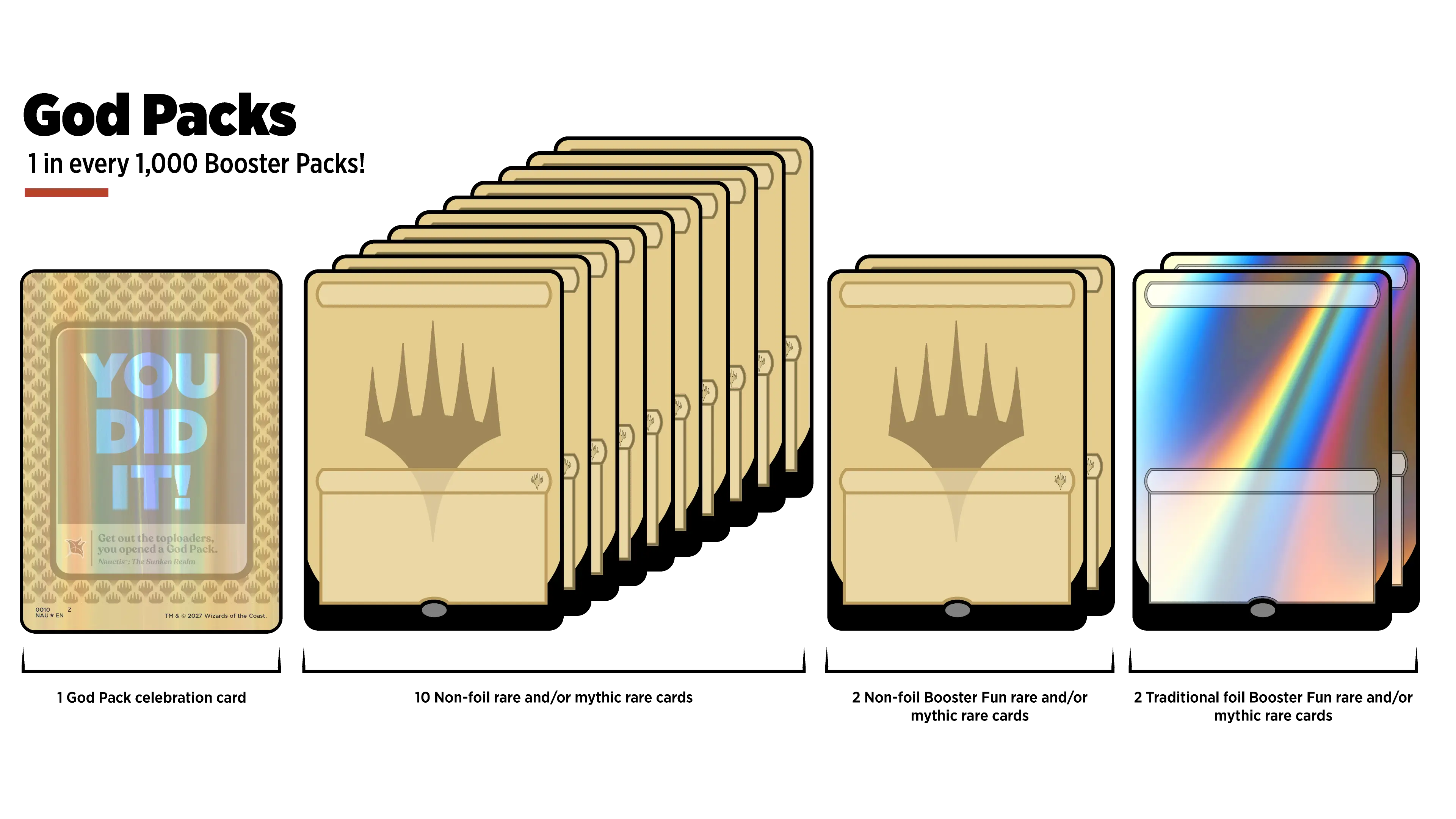 Wizards of the Coast diagram of a 2027 Magic God Pack with celebration card and rare card slots